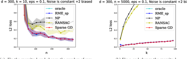 Figure 3 for Outlier-Robust Sparse Estimation via Non-Convex Optimization