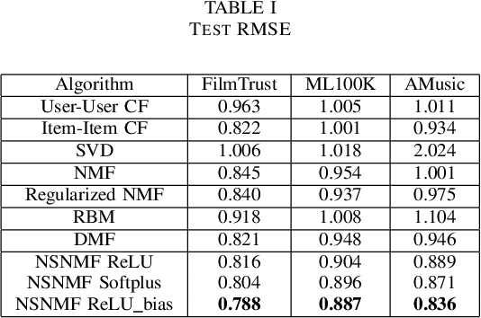 Figure 2 for Is Simple Better? Revisiting Non-linear Matrix Factorization for Learning Incomplete Ratings
