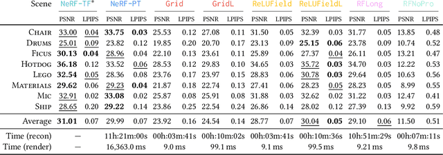 Figure 2 for ReLU Fields: The Little Non-linearity That Could