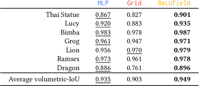 Figure 4 for ReLU Fields: The Little Non-linearity That Could