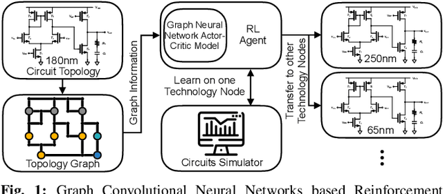 Figure 1 for GCN-RL Circuit Designer: Transferable Transistor Sizing with Graph Neural Networks and Reinforcement Learning