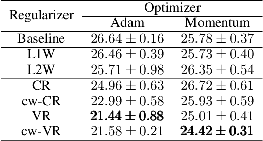 Figure 3 for Utilizing Class Information for DNN Representation Shaping