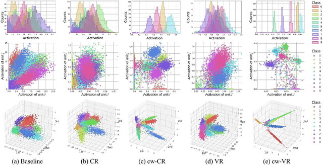 Figure 4 for Utilizing Class Information for DNN Representation Shaping