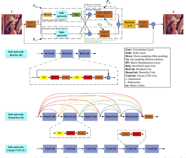 Figure 3 for One-Two-One Networks for Compression Artifacts Reduction in Remote Sensing