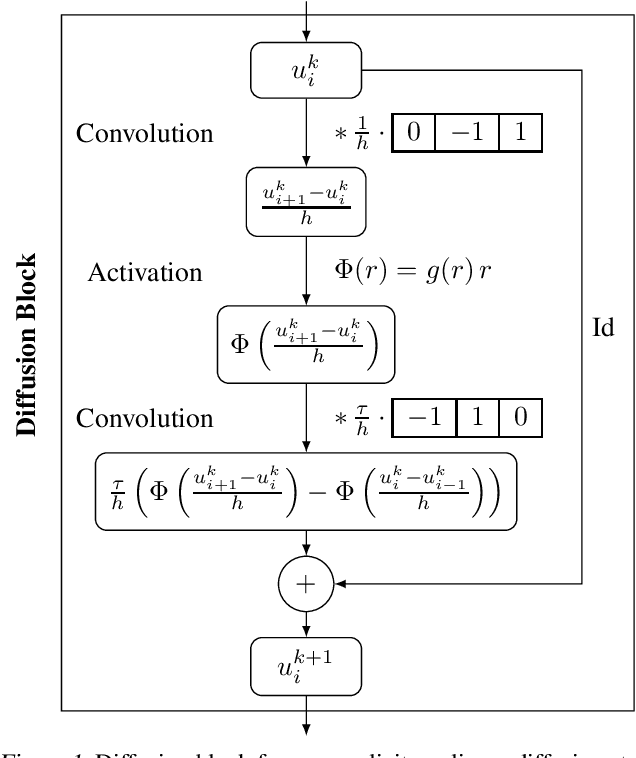 Figure 1 for Translating Diffusion, Wavelets, and Regularisation into Residual Networks