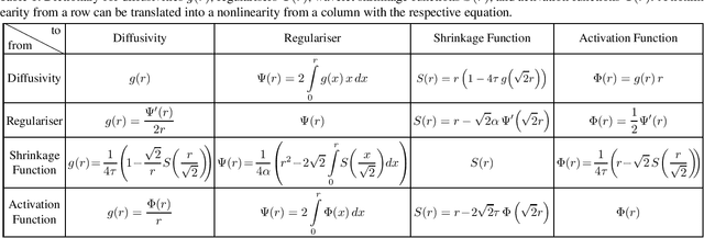 Figure 2 for Translating Diffusion, Wavelets, and Regularisation into Residual Networks
