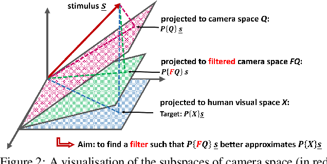 Figure 3 for Designing a Color Filter via Optimization of Vora-Value for Making a Camera more Colorimetric