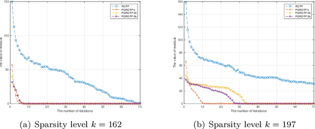 Figure 2 for Partial Gradient Optimal Thresholding Algorithms for a Class of Sparse Optimization Problems