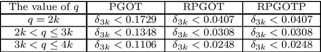 Figure 1 for Partial Gradient Optimal Thresholding Algorithms for a Class of Sparse Optimization Problems