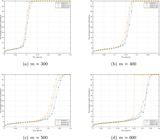 Figure 3 for Partial Gradient Optimal Thresholding Algorithms for a Class of Sparse Optimization Problems