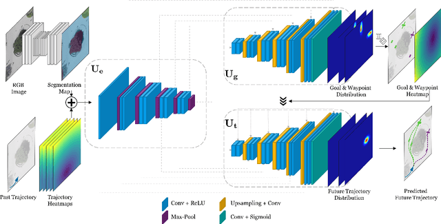 Figure 2 for From Goals, Waypoints & Paths To Long Term Human Trajectory Forecasting