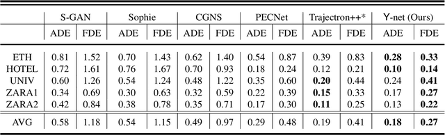 Figure 3 for From Goals, Waypoints & Paths To Long Term Human Trajectory Forecasting