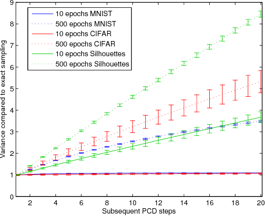 Figure 2 for Stochastic Gradient Estimate Variance in Contrastive Divergence and Persistent Contrastive Divergence