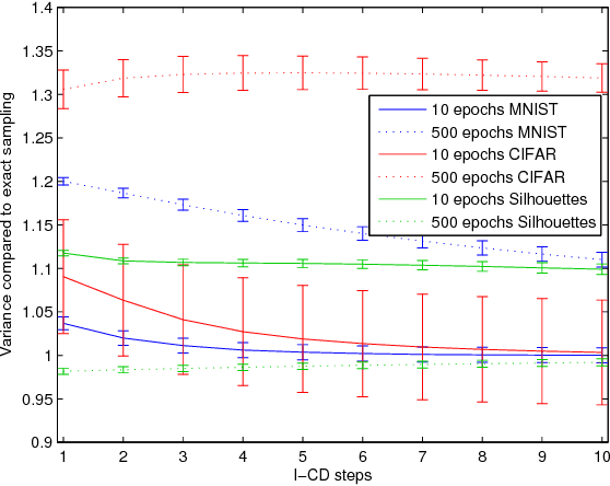 Figure 3 for Stochastic Gradient Estimate Variance in Contrastive Divergence and Persistent Contrastive Divergence