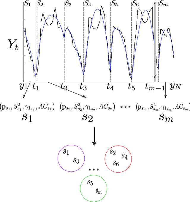 Figure 1 for Time series clustering based on the characterisation of segment typologies
