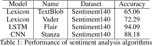 Figure 1 for OSN Dashboard Tool For Sentiment Analysis