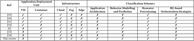 Figure 1 for Machine Learning-based Orchestration of Containers: A Taxonomy and Future Directions