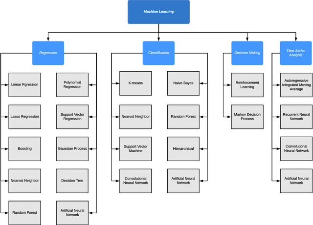 Figure 2 for Machine Learning-based Orchestration of Containers: A Taxonomy and Future Directions