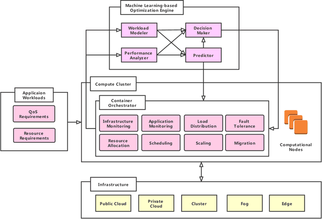 Figure 3 for Machine Learning-based Orchestration of Containers: A Taxonomy and Future Directions