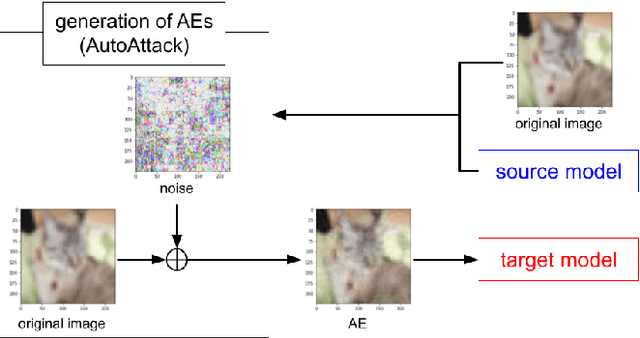 Figure 3 for On the Adversarial Transferability of ConvMixer Models