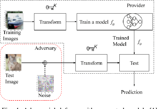Figure 4 for On the Adversarial Transferability of ConvMixer Models