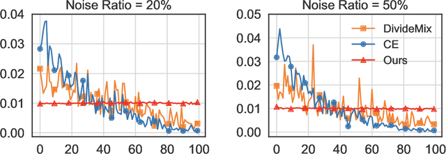 Figure 3 for Prototypical Classifier for Robust Class-Imbalanced Learning