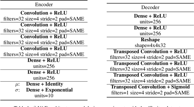 Figure 2 for Controlling generative models with continuous factors of variations