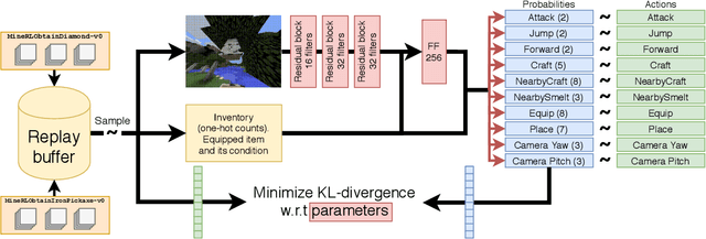 Figure 1 for Playing Minecraft with Behavioural Cloning