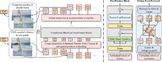 Figure 3 for FuseFormer: Fusing Fine-Grained Information in Transformers for Video Inpainting