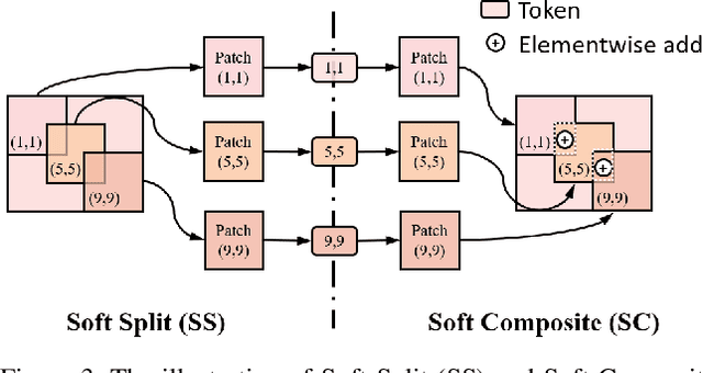 Figure 4 for FuseFormer: Fusing Fine-Grained Information in Transformers for Video Inpainting