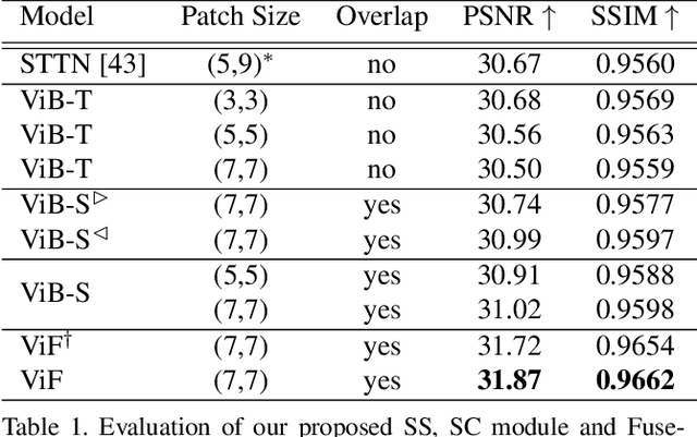 Figure 2 for FuseFormer: Fusing Fine-Grained Information in Transformers for Video Inpainting