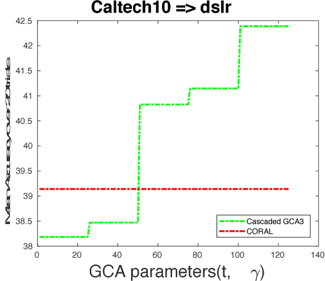 Figure 3 for A Unified Framework for Domain Adaptation using Metric Learning on Manifolds