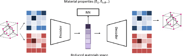 Figure 3 for Inverse design of crystals using generalized invertible crystallographic representation