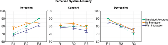 Figure 4 for Soliciting Human-in-the-Loop User Feedback for Interactive Machine Learning Reduces User Trust and Impressions of Model Accuracy