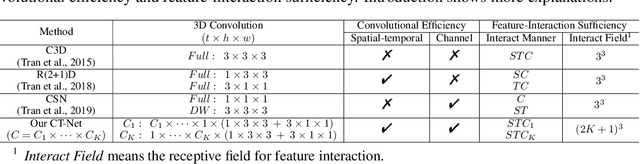 Figure 2 for CT-Net: Channel Tensorization Network for Video Classification