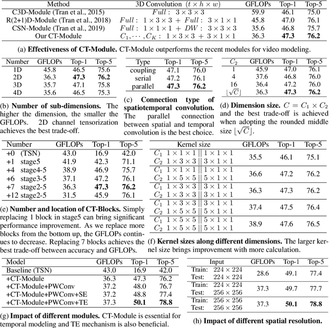 Figure 4 for CT-Net: Channel Tensorization Network for Video Classification