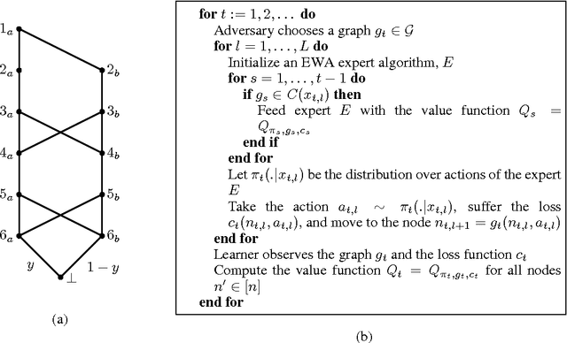 Figure 2 for Online Learning in Markov Decision Processes with Adversarially Chosen Transition Probability Distributions