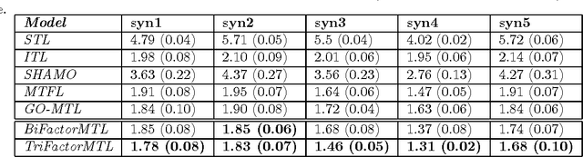 Figure 1 for Co-Clustering for Multitask Learning