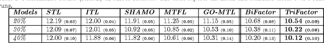 Figure 3 for Co-Clustering for Multitask Learning