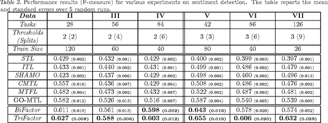 Figure 4 for Co-Clustering for Multitask Learning