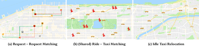 Figure 3 for Putting Ridesharing to the Test: Efficient and Scalable Solutions and the Power of Dynamic Vehicle Relocation