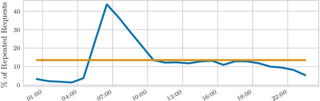Figure 4 for Putting Ridesharing to the Test: Efficient and Scalable Solutions and the Power of Dynamic Vehicle Relocation