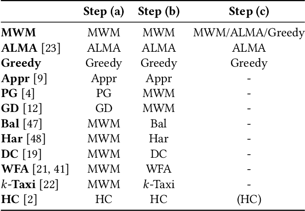 Figure 2 for Putting Ridesharing to the Test: Efficient and Scalable Solutions and the Power of Dynamic Vehicle Relocation