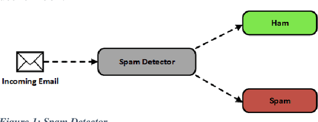 Figure 1 for Spam Detection Using BERT