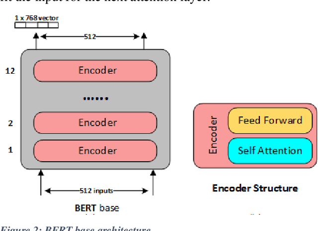 Figure 3 for Spam Detection Using BERT