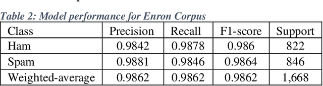 Figure 4 for Spam Detection Using BERT