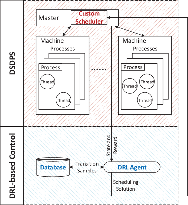 Figure 1 for Model-Free Control for Distributed Stream Data Processing using Deep Reinforcement Learning