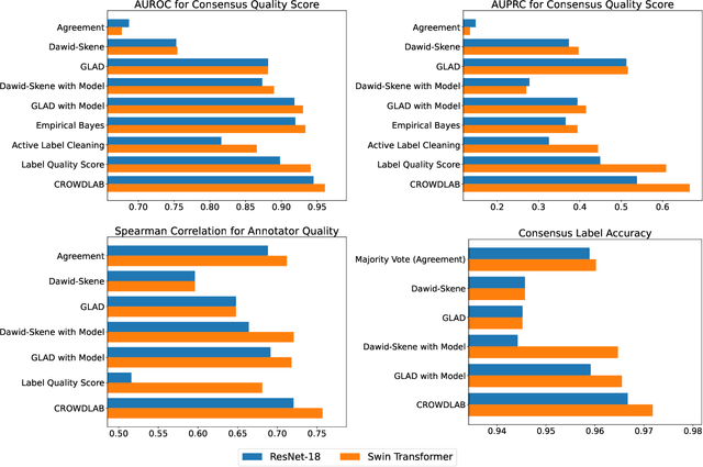 Figure 3 for Utilizing supervised models to infer consensus labels and their quality from data with multiple annotators