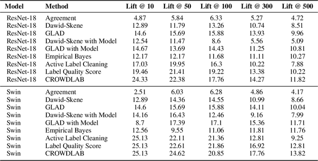 Figure 2 for Utilizing supervised models to infer consensus labels and their quality from data with multiple annotators