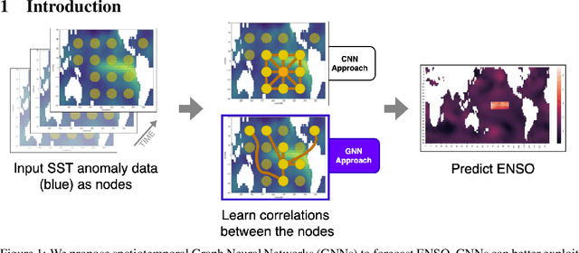 Figure 1 for Graph Neural Networks for Improved El Niño Forecasting